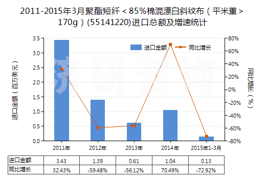 2011-2015年3月聚酯短纖＜85%棉混漂白斜紋布（平米重＞170g）(55141220)進(jìn)口總額及增速統(tǒng)計(jì)
